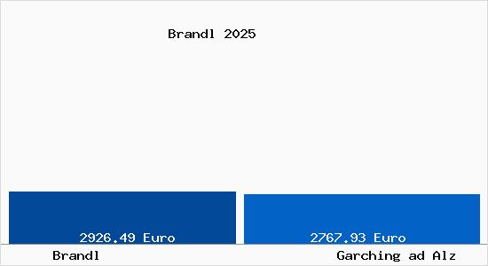 Vergleich Immobilienpreise Garching ad Alz mit Garching ad Alz Brandl