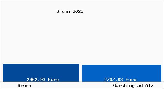 Vergleich Immobilienpreise Garching ad Alz mit Garching ad Alz Brunn