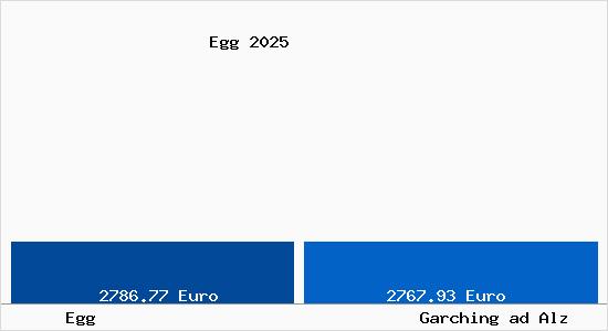 Vergleich Immobilienpreise Garching ad Alz mit Garching ad Alz Egg