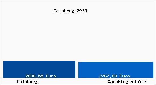 Vergleich Immobilienpreise Garching ad Alz mit Garching ad Alz Geisberg