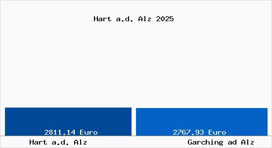 Vergleich Immobilienpreise Garching ad Alz mit Garching ad Alz Hart a.d. Alz