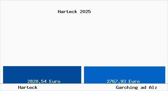 Vergleich Immobilienpreise Garching ad Alz mit Garching ad Alz Harteck