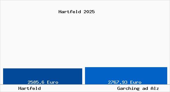Vergleich Immobilienpreise Garching ad Alz mit Garching ad Alz Hartfeld