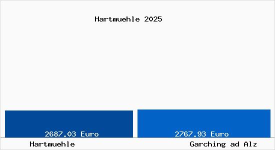 Vergleich Immobilienpreise Garching ad Alz mit Garching ad Alz Hartmuehle