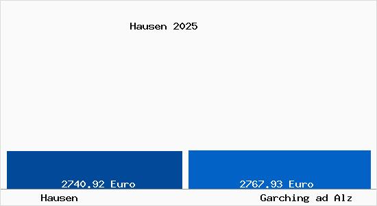 Vergleich Immobilienpreise Garching ad Alz mit Garching ad Alz Hausen