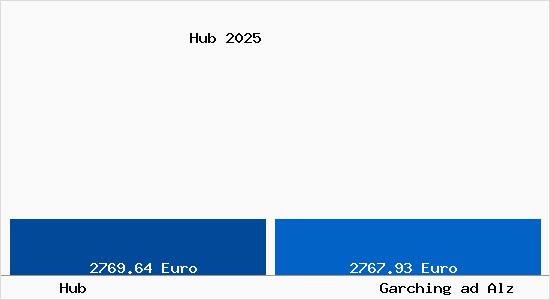 Vergleich Immobilienpreise Garching ad Alz mit Garching ad Alz Hub