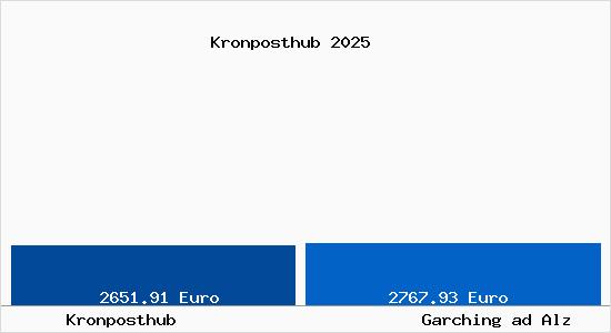 Vergleich Immobilienpreise Garching ad Alz mit Garching ad Alz Kronposthub