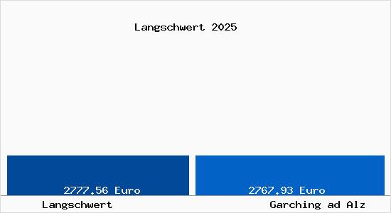 Vergleich Immobilienpreise Garching ad Alz mit Garching ad Alz Langschwert