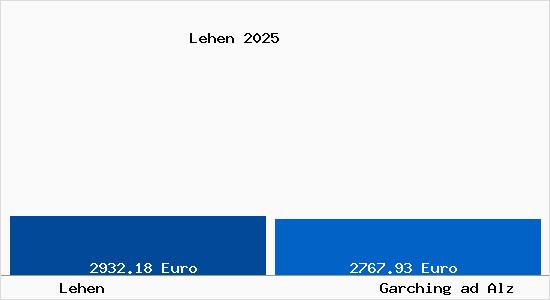 Vergleich Immobilienpreise Garching ad Alz mit Garching ad Alz Lehen