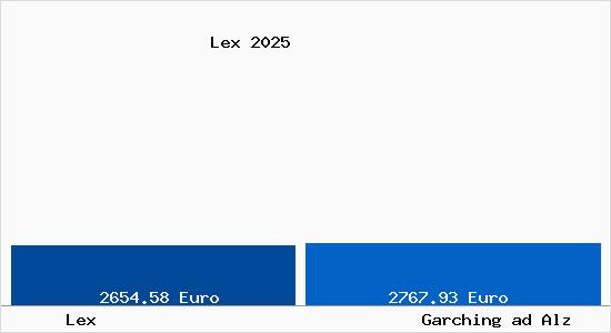 Vergleich Immobilienpreise Garching ad Alz mit Garching ad Alz Lex