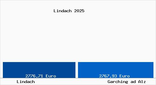 Vergleich Immobilienpreise Garching ad Alz mit Garching ad Alz Lindach