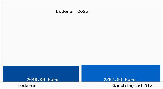 Vergleich Immobilienpreise Garching ad Alz mit Garching ad Alz Loderer