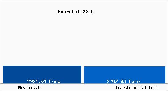 Vergleich Immobilienpreise Garching ad Alz mit Garching ad Alz Moerntal