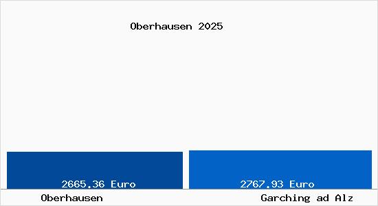 Vergleich Immobilienpreise Garching ad Alz mit Garching ad Alz Oberhausen