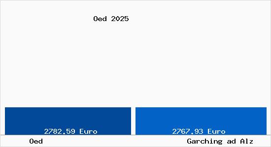 Vergleich Immobilienpreise Garching ad Alz mit Garching ad Alz Oed