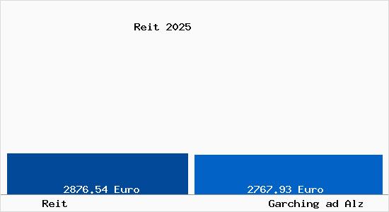 Vergleich Immobilienpreise Garching ad Alz mit Garching ad Alz Reit