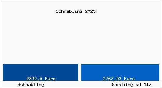 Vergleich Immobilienpreise Garching ad Alz mit Garching ad Alz Schnabling