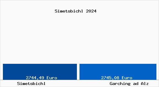 Vergleich Immobilienpreise Garching ad Alz mit Garching ad Alz Simetsbichl