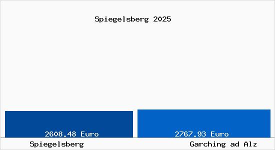 Vergleich Immobilienpreise Garching ad Alz mit Garching ad Alz Spiegelsberg