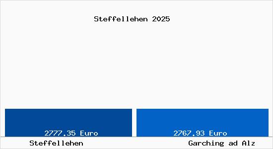 Vergleich Immobilienpreise Garching ad Alz mit Garching ad Alz Steffellehen