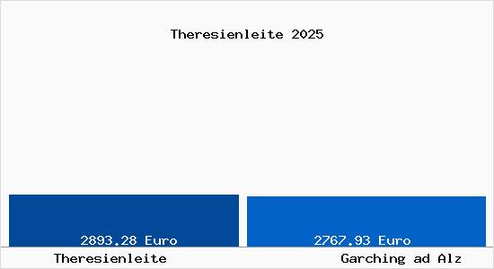 Vergleich Immobilienpreise Garching ad Alz mit Garching ad Alz Theresienleite