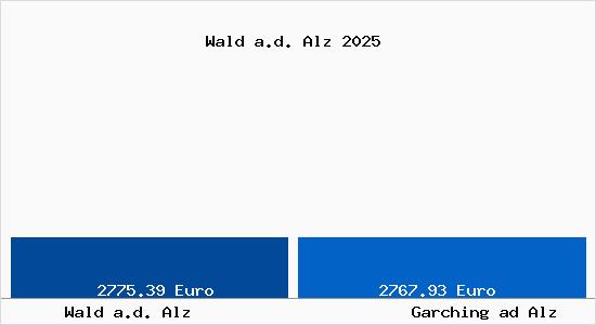 Vergleich Immobilienpreise Garching ad Alz mit Garching ad Alz Wald a.d. Alz