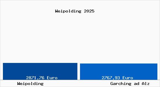 Vergleich Immobilienpreise Garching ad Alz mit Garching ad Alz Weipolding