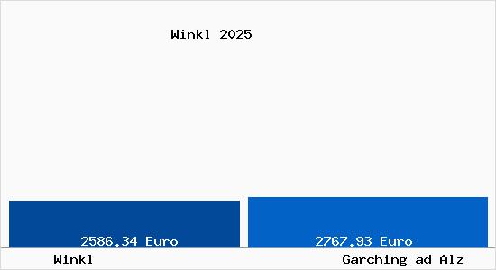 Vergleich Immobilienpreise Garching ad Alz mit Garching ad Alz Winkl