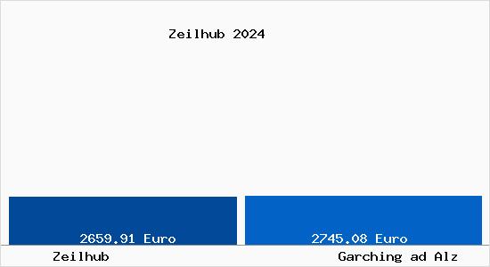 Vergleich Immobilienpreise Garching ad Alz mit Garching ad Alz Zeilhub
