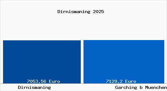 Vergleich Immobilienpreise Garching bei M&uuml;nchen mit Garching bei M&uuml;nchen Dirnismaning