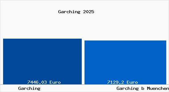 Vergleich Immobilienpreise Garching bei M&uuml;nchen mit Garching bei M&uuml;nchen Garching