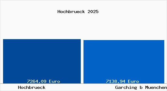 Vergleich Immobilienpreise Garching bei M&uuml;nchen mit Garching bei M&uuml;nchen Hochbrueck