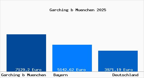Aktuelle Immobilienpreise in Garching bei München
