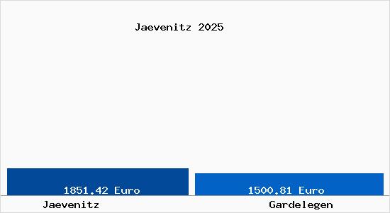 Vergleich Immobilienpreise Gardelegen mit Gardelegen Jaevenitz