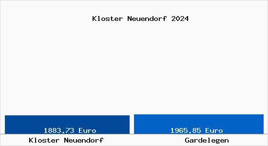 Vergleich Immobilienpreise Gardelegen mit Gardelegen Kloster Neuendorf