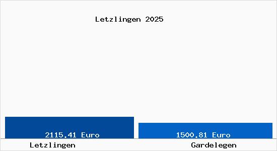 Vergleich Immobilienpreise Gardelegen mit Gardelegen Letzlingen