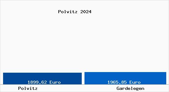 Vergleich Immobilienpreise Gardelegen mit Gardelegen Polvitz