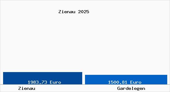 Vergleich Immobilienpreise Gardelegen mit Gardelegen Zienau