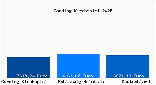 Aktuelle Immobilienpreise in Garding Kirchspiel