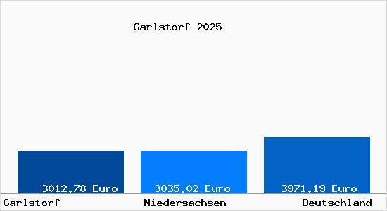 Aktuelle Immobilienpreise in Garlstorf am Walde