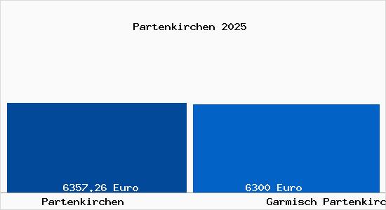 Vergleich Immobilienpreise Garmisch Partenkirchen mit Garmisch Partenkirchen Partenkirchen