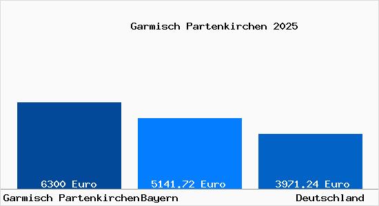 Aktuelle Immobilienpreise in Garmisch Partenkirchen