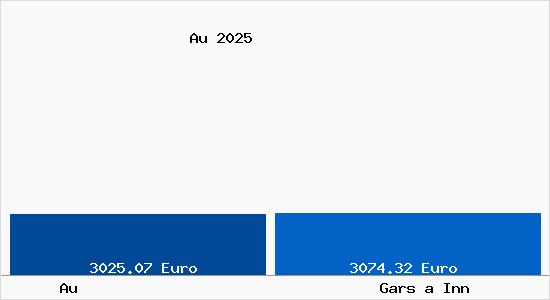 Vergleich Immobilienpreise Gars a Inn mit Gars a Inn Au