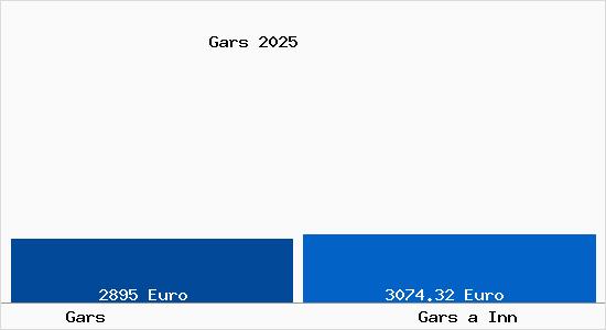 Vergleich Immobilienpreise Gars a Inn mit Gars a Inn Gars