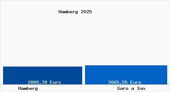 Vergleich Immobilienpreise Gars a Inn mit Gars a Inn Hamberg
