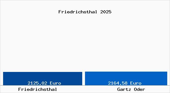 Vergleich Immobilienpreise Gartz Oder mit Gartz Oder Friedrichsthal