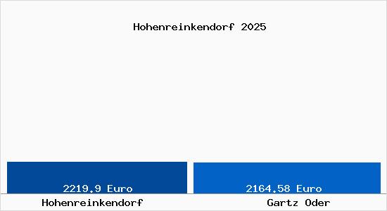 Vergleich Immobilienpreise Gartz Oder mit Gartz Oder Hohenreinkendorf