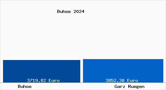 Vergleich Immobilienpreise Garz Rügen mit Garz Rügen Buhse