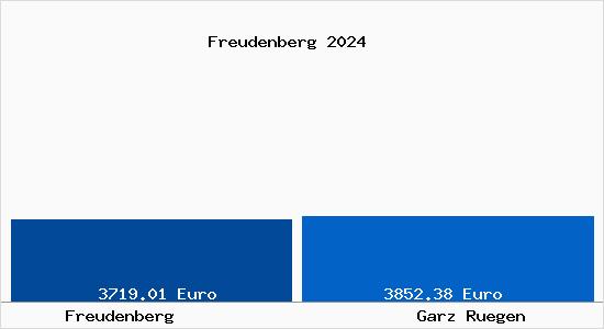 Vergleich Immobilienpreise Garz Rügen mit Garz Rügen Freudenberg