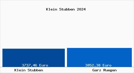 Vergleich Immobilienpreise Garz Rügen mit Garz Rügen Klein Stubben